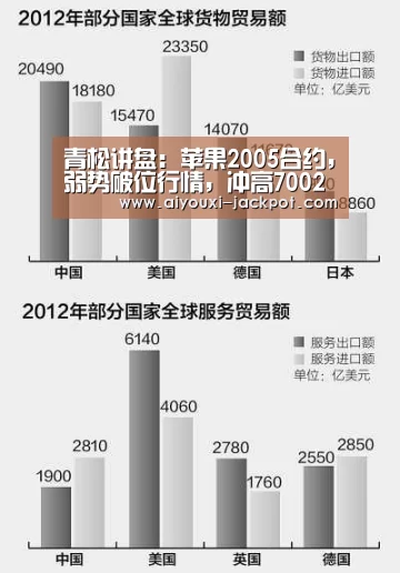 青松讲盘:苹果2005合约,弱势破位行情,冲高7002【爱游戏捕鱼】(图1) 爱游戏捕鱼